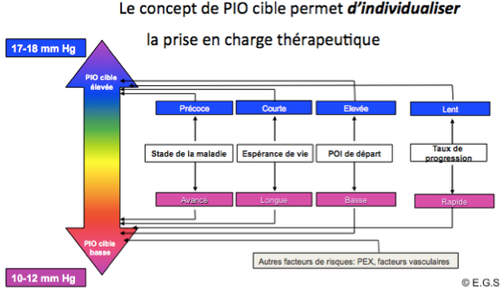 Objectif pressionnel