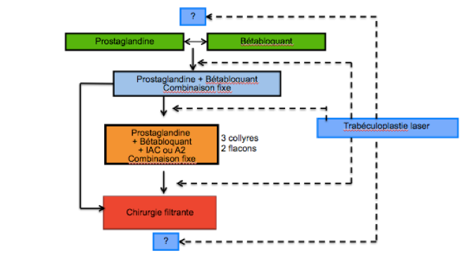 Progression thérapeutique