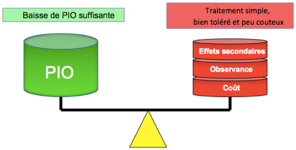 Traitement médical et équilibre